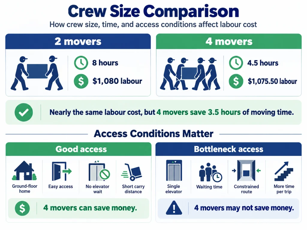 Crew Size and Access Comparison