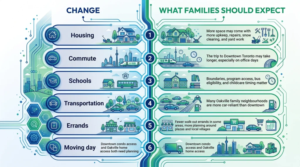 Family adjusting to more space, longer commutes and new routines after moving to Oakville.