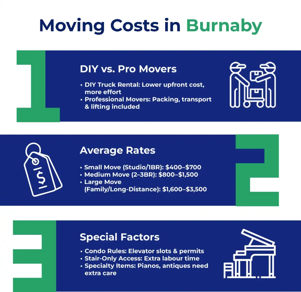 Moving Cost in Burnaby – Affordable Relocation Guide.