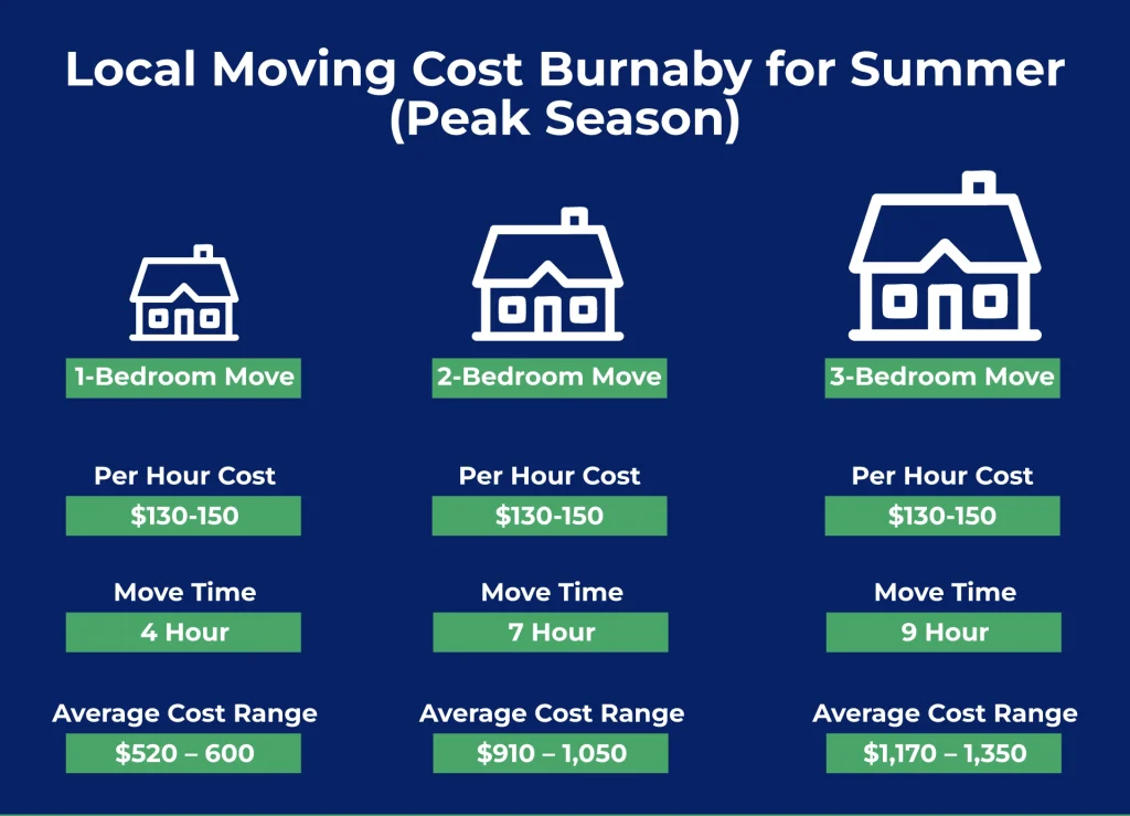 Local Moving Cost Burnaby for Summer 2025 with professional movers and moving truck