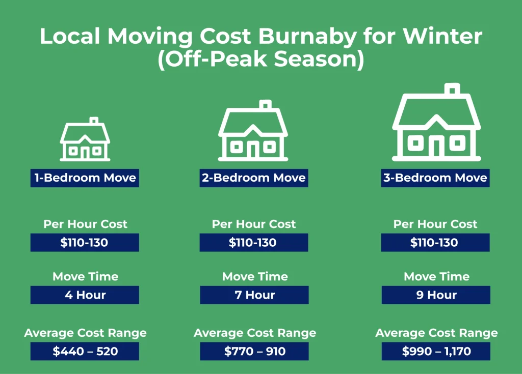 Local Moving Cost Burnaby for Winter 2025 with movers in cold weather gear.