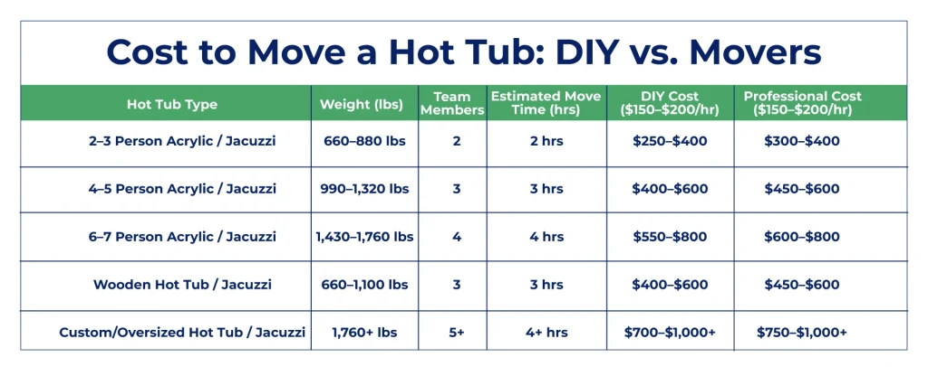 Cost comparison chart DIY versus professional hot tub movers showing prices, equipment rentals, and hidden expenses