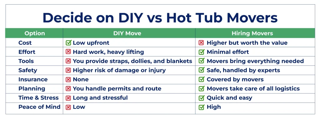 DIY vs professional hot tub movers comparison showing safety risks, costs, and equipment differences for spa relocation