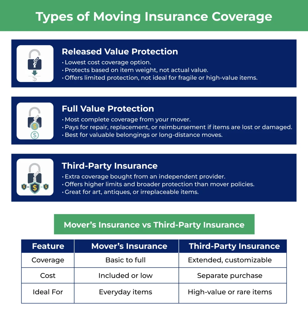 Types of Moving Insurance