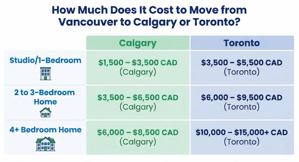 Long-distance moving truck on the Trans-Canada Highway illustrating How Much Does It Cost to Move from Vancouver to Calgary or Toronto.