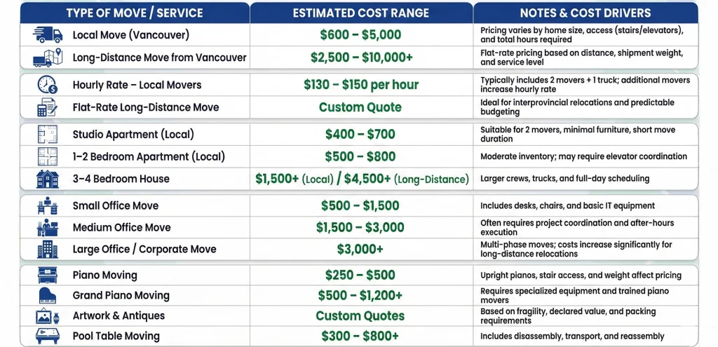 Infographic displaying labor rates, travel fees, and packing materials for a complete Vancouver Moving Cost Breakdown.