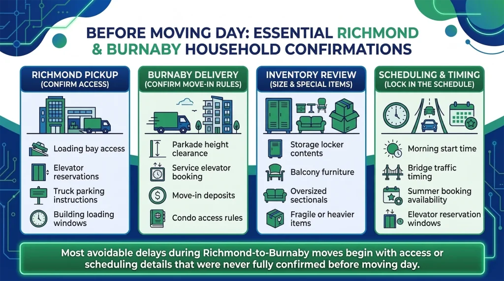 Strategic residential moving checklist detailing property access protocols and Before Moving Day What Richmond & Burnaby Households Usually Confirm for seamless Metro Vancouver relocations.