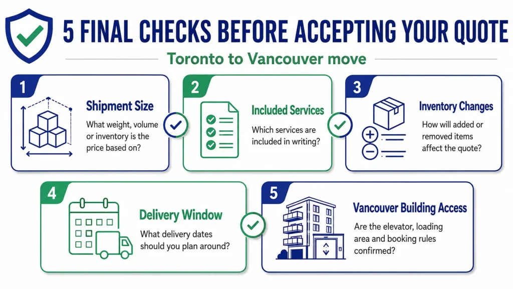Show the five final checks: shipment size, included services, inventory changes, delivery window and Vancouver building access.