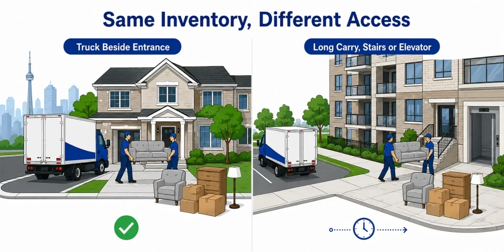 Same moving inventory with close truck access compared with a long carry, stairs and elevator access