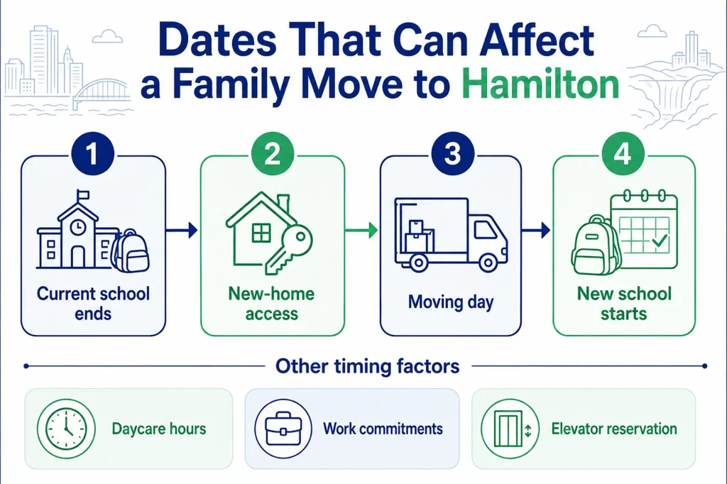 Timeline of dates families coordinate when moving to Hamilton