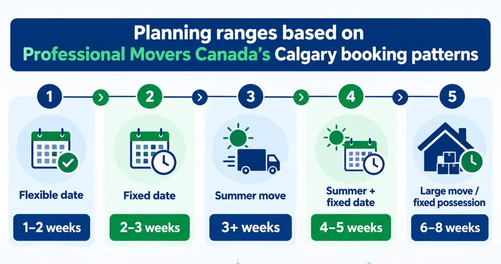 Calgary moving booking timeline showing recommended planning ranges for different move situations