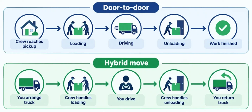 Timeline comparing when door-to-door and dock-to-dock moving charges begin and end.
