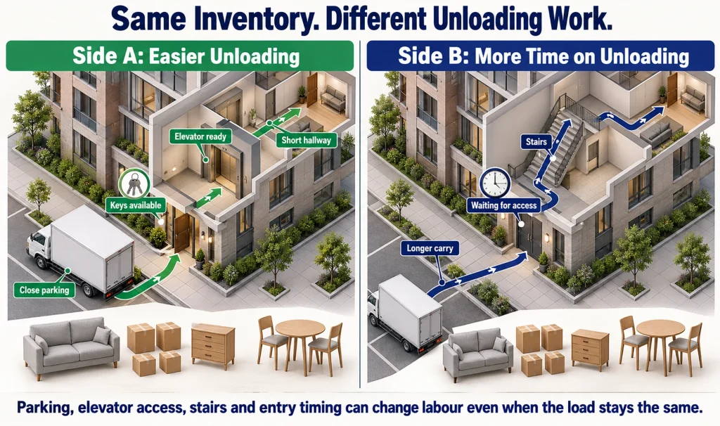 Same moving load compared with easy elevator access and a longer route with stairs and distant parking